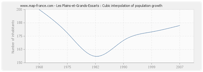 Les Plains-et-Grands-Essarts : Cubic interpolation of population growth